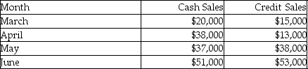 Feeney Furniture prepared the following sales budget:   Credit collections are 10% two months following the sale, 40% in the month following the sale and 40% in the month of sale. The remaining 10% is expected to be uncollectible. What are the total cash collections in May at Feeney Furniture? A) $21,900 B) $58,900 C) $15,000 D) $75,000
