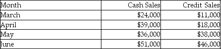 Feeney Furniture prepared the following sales budget:   Credit collections are 10% two months following the sale, 40% in the month following the sale, and 40% in the month of sale. The remaining 10% is expected to be uncollectible. What are the total cash collections in June at Feeney Furniture? A) $35,400 B) $86,400 C) $27,000 D) $97,000