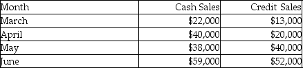 Feeney Furniture prepared the following sales budget:   Credit collections are 5% two months following the sale, 30% in the month following the sale, and 62% in the month of sale. The remaining 3% is expected to be uncollectible. What is the total cash received in April from the April sales at Feeney Furniture? A) $12,400 B) $27,600 C) $60,000 D) $52,400
