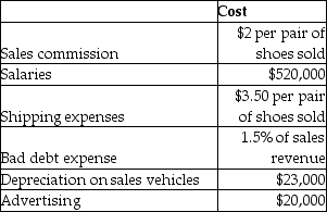 Speedy Runner makes running shoes and they are anticipating the incurrence of the following operating expenses during the upcoming year:   Speedy Runner plans to sell 120,000 pairs of shoes at $100 per pair. What will Speedy Runner budget for cash disbursements related to operating expenses? A) $520,000 B) $1,403,000 C) $1,223,000 D) $1,200,000