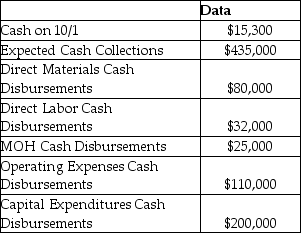 Speedy Runner makes running shoes and they have gathered the following data for the month of October:   Speedy Runner requires an ending cash balance of at least $12,000 and can borrow from a line of credit in $1,000 increments. How much will Speedy Runner need to borrow at the end of October? A) $0 B) $8,700 C) $9,000 D) $3,300