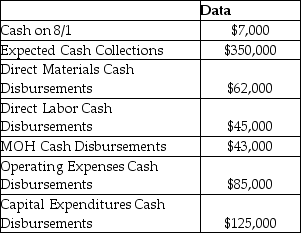 Bookworm Publishers publishes books and they have gathered the following data for the month of October:   Bookworm Publishers requires an ending cash balance of at least $5,000 and can borrow from a line of credit in $1,000 increments. What is the excess or deficiency of cash for October? A) $3,000 cash deficiency B) $8,000 cash excess C) $5,000 cash excess D) $11,000 cash deficiency