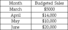 Fosnight Enterprises prepared the following sales budget:   The expected gross profit rate is 20% and the inventory at the end of February was $8000. Desired inventory levels at the end of the month are 20% of the next month's cost of goods sold. What is the desired beginning inventory on June 1? A) $800 B) $1600 C) $3200 D) $16,000