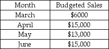 Fosnight Enterprises prepared the following sales budget:   The expected gross profit rate is 20% and the inventory at the end of February was $12,000. Desired inventory levels at the end of the month are 10% of the next month's cost of goods sold. What are the total purchases budgeted for April? A) $1200 B) $13,200 C) $11,840 D) $12,160