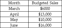 Fosnight Enterprises prepared the following sales budget:   The expected gross profit rate is 30% and the inventory at the end of February was $5000. Desired inventory levels at the end of the month are 20% of the next month's cost of goods sold. What are the total purchases budgeted for May? A) $6160 B) $7000 C) $7840 D) $8400