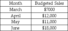 Sander Enterprises prepared the following sales budget:   The expected gross profit rate is 20% and the inventory at the end of February was $5000. Desired inventory levels at the end of the month are 30% of the next month's cost of goods sold. What are the total purchases budgeted for May? A) $11,440 B) $8800 C) $7120 D) $10,480