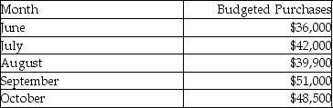 Lough Company prepared the following purchases budget:   All purchases are paid for as follows: 10% two months after purchase, 60% in the following month, and 30% in the month of purchase. What are the cash disbursements in August to account for the June purchases at Lough Company? A) $3600 B) $30,600 C) $21,600 D) $10,800