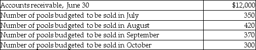 The Alec Corporation sells inflatable pools. On June 30, there were 105 pools in ending inventory, and accounts receivable had a balance of $12,000. Sales of inflatable pools (in units)have been budgeted at the following levels for the upcoming months:    The company has a policy that the ending inventory of inflatable pools should be equal to 30% of the number of pools to be sold in the following month. The Outdoor Leisure Store sells the inflatable pools for $100 each. The company's collection history shows that 30% of the sales in a month are paid for by customers in the month of sale, while the remainder is collected in the following month. Required: a. Prepare a merchandise purchases budget showing how many pools should be purchased in each of the months including July, August, and September. b. Prepare a cash collections budget for each of the months including July, August, and September.