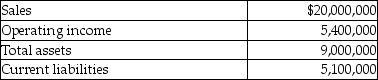 Ocelot Corporation had the following results last year (in thousands) . Management's target rate of return is 30% and the weighted average cost of capital is 5%. Its effective tax rate is 40%.   What is the division's Return on Investment (ROI) ? A) 166.67% B) 27.00% C) 60.00% D) 105.88%