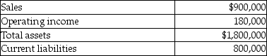 The Box Manufacturing Division of the Allied Paper Company reported the following results from the past year. Shareholders require a return of 9%. Management calculated a weighted-average cost of capital (WACC) of 7%. Allied's corporate tax rate is 30%.   What is the division's Return on Investment (ROI) ? A) 20.00% B) 10.00% C) 88.89% D) 50.00%