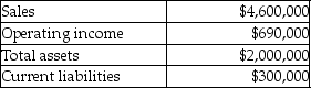 The Top Hat Division of Blandon's Fine Menswear had the following results last year (in thousands) .   Management's target rate of return is 19% and the weighted average cost of capital is 15%. What is the Top Hat Division's capital turnover? A) 6) 7 B) 2) 9 C) 2) 3 D) 15.3