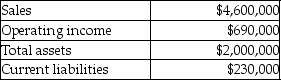The Top Hat Division of Blandon's Fine Menswear had the following results last year (in thousands) .   Management's target rate of return is 9% and the weighted average cost of capital is 5%. What is the Top Hat Division's Residual Income (RI) ? A) $276,000 B) $230,000 C) $460,000 D) $510,000