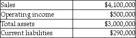 Izzy Division of Marine Boats Corporation had the following results last year (in thousands) .   Management's target rate of return is 13% and the weighted average cost of capital is 8%. What is the Izzy Division's Residual Income (RI) ? A) $65,000 B) $390,000 C) $500,000 D) $110,000