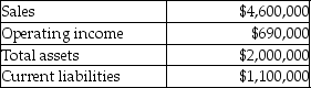 Pendant Publishing reported the following results for its Textbook Division:   Pendant's target rate of return is 17% and the weighted average cost of capital is 16%. Its effective tax rate is 40%. What is the Textbook Division's Residual Income (RI) ? A) $350,000 B) $340,000 C) $1,056,000 D) $320,000