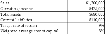 Selected financial data for The Portland Porcelain Works Coffee Mug Division is as follows:   What is The Portland Porcelain Works Coffee Mug Division sales margin? A) 62.50% B) 25.00% C) 250.00% D) 6) 47%