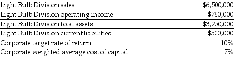 The following data relates to Haven Corporation and its Northern Division.   What is the Northern Division's Residual Income (RI) ? A) $325,000 B) $780,000 C) $227,500 D) $455,000