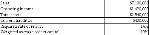 Selected financial data for the Photocopies Division of Elizabeth's Business Machines is as follows:   What is the Photocopier Division's capital turnover? A) 5) 0 B) 2) 8 C) 17.8 D) 1) 8