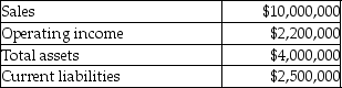 The Jazz Division of Heights Recording Corporation had the following results last year.    Management's target rate of return is 12% and the weighted average cost of capital is 9%. Its effective tax rate is 40%. Required: a. Calculate the return on investment (ROI). b. Calculate the residual income.