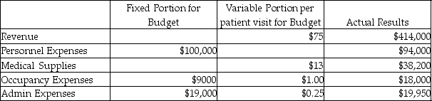 Everyone Deserves to Smile mobile dentist office budgeted for 4325 patient visits a year. Everyone Deserves to Smile actually saw 4415 patients during the year and they have provided the following data:   Based on the given information, what is the volume variance for revenue? A) $90 Favorable B) $0 C) $6750 Unfavorable D) $6750 Favorable