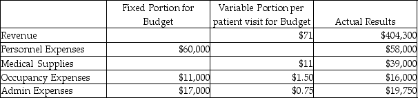 Everyone Deserves to Smile mobile dentist office budgeted for 4375 patient visits a year. Everyone Deserves to Smile actually saw 4465 patients during the year and they have provided the following data:   Based on the given information, what is the flexible budget variance for revenue? A) $87,285 Unfavorable B) $6390 Favorable C) $6390 Unfavorable D) $87,285 Favorable