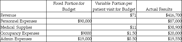 Everyone Deserves to Smile mobile dentist office budgeted for 4335 patient visits a year. Everyone Deserves to Smile actually saw 4435 patients during the year and they have provided the following data:   Based on the given information, what is the flexible budget variance for admin expenses? A) $1667.5 Unfavorable B) $1667.5 Favorable C) $1617.5 Unfavorable D) $1617.5 Favorable