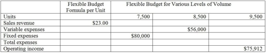 Energy Efficient Corporation provided the following partially completed monthly flexible budget. Complete the flexible budget.   