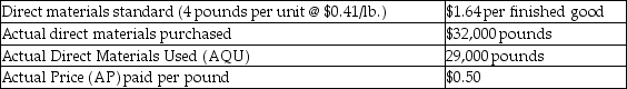 Oliver Enterprises has collected the following data for one of its products:   How much is the direct materials price variance? A) $2610 favorable B) $2610 unfavorable C) $2880 favorable D) $2880 unfavorable
