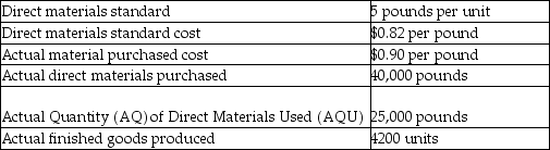 Hushovd Iron Works has collected the following data for its Thunderbolt line of products:   What is the direct material price variance? A) $3200 favorable B) $3200 unfavorable C) $2000 favorable D) $2000 unfavorable