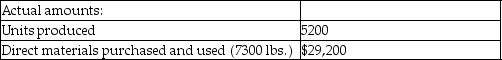 Baskets Inc. gathered the following actual results for the current month:   Budgeted production and standard costs were:   What is the direct materials price variance? A) $7300 unfavorable B) $7300 favorable C) $5200 favorable D) $5200 unfavorable