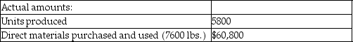 Baskets Inc. gathered the following actual results for the current month:   Budgeted production and standard costs were:   What is the direct materials quantity variance? A) $38,000 unfavorable B) $12,000 unfavorable C) $38,000 favorable D) $12,000 favorable