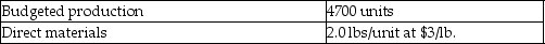 Baskets Inc. gathered the following actual results for the current month:   Budgeted production and standard costs were:   What is the direct materials quantity variance? A) $38,000 unfavorable B) $12,000 unfavorable C) $38,000 favorable D) $12,000 favorable