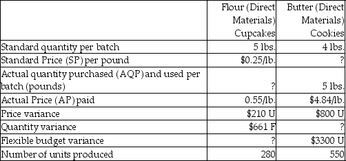 Dozen Bakery makes cupcakes and cookies. Dozen gathered the following information for the current year regarding its use of flour and butter (flour is a direct material for cupcakes and butter is a direct material for cookies) :   What is the direct material quantity variance for butter in the cookies? A) $4100 favorable B) $2500 favorable C) $4100 unfavorable D) $2500 unfavorable