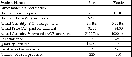 Tommy's Toys produces two types of toys: trains and dolls. Tommy's uses stainless steel to manufacture the trains and plastic to manufacture the dolls. Information regarding the usage of steel and plastic for the past year follows:   What is the price variance for steel used to manufacture the trains? A) $2625 favorable B) $703 favorable C) $2625 unfavorable D) $703 unfavorable
