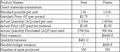 Tommy's Toys produces two types of toys: trains and dolls. Tommy's uses stainless steel to manufacture the trains and plastic to manufacture the dolls. Information regarding the usage of steel and plastic for the past year follows:   What is the standard direct material price per pound for the plastic in the dolls? A) $6.00/lb. B) $6.55/lb. C) $2.25/lb. D) $0.25/lb.