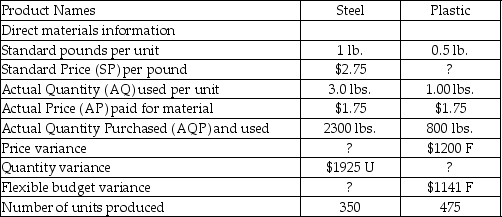 Tommy's Toys produces two types of toys: trains and dolls. Tommy's uses stainless steel to manufacture the trains and plastic to manufacture the dolls. Information regarding the usage of steel and plastic for the past year follows:   What is the direct material quantity variance for plastic in the dolls? A) $59 favorable B) $2341 favorable C) $59 unfavorable D) $2341unfavorable