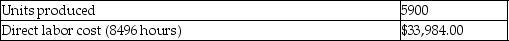 Perry Company gathered the following actual results for the current month: Actual amounts:   Budgeted production and standard costs were:   What is the direct labor efficiency variance? A) $87,438 favorable B) $36,816 favorable C) $87,438 unfavorable D) $36,816 unfavorable