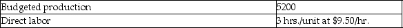 Perry Company gathered the following actual results for the current month: Actual amounts:   Budgeted production and standard costs were:   What is the direct labor efficiency variance? A) $87,438 favorable B) $36,816 favorable C) $87,438 unfavorable D) $36,816 unfavorable