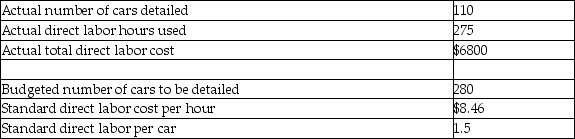 Belle Auto Detailing reported the following results for the past week:   What is Belle's direct labor efficiency variance? A) $931 favorable B) $931 unfavorable C) $2720 favorable D) $2720 unfavorable