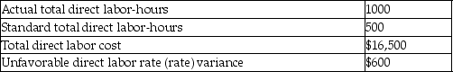 LVN Corporation's direct labor costs and related information for the month of June were as follows:   What is LVN Corporation's direct labor efficiency variance? A) $16,500 favorable B) $16,500 unfavorable C) $7950 unfavorable D) $7950 favorable