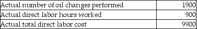Mike's Service Station performs oil changes for cars. Each oil change has a standard time of 0.4 direct labor hours. The standard direct labor hour rate is $14.00 per hour. Data relating to oil changes for the month of September follow:   What is the labor rate variance for September? A) $5700 favorable B) $2700 favorable C) $5700 unfavorable D) $2700 unfavorable