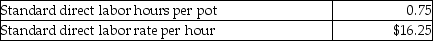 Akron Clay Company manufactures flowerpots. The following data relate to the standards for direct labor:   Akron Clay Company had the following actual results for April:   What is the direct labor efficiency variance for April? A) $36,400 favorable B) $36,400 unfavorable C) $27,300 favorable D) $27,300 unfavorable