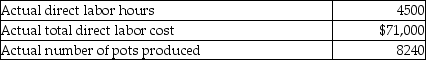 Akron Clay Company manufactures flowerpots. The following data relate to the standards for direct labor:   Akron Clay Company had the following actual results for April:   What is the direct labor efficiency variance for April? A) $36,400 favorable B) $36,400 unfavorable C) $27,300 favorable D) $27,300 unfavorable