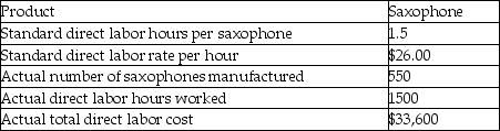 Coltrane Music manufactures musical instrument for sale to students and professionals. The information for one of Coltrane's most popular products, professional saxophones, follows:   What is the labor rate variance for saxophones? A) $5400 favorable B) $1980 favorable C) $5400 unfavorable D) $1980 unfavorable