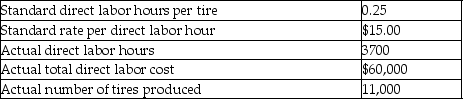 Panther Tire Corporation manufactures automobile tires. Panther Tire Corporation reported the following budgeted (standard) and actual information last quarter data:   What is the direct labor efficiency variance for last quarter? A) $14,250 favorable B) $4500 favorable C) $14,250 unfavorable D) $4500 unfavorable