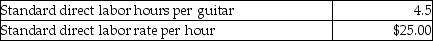 Justin Time Guitars manufactures electric guitars. The following data relate to the standards for direct labor:   Justin Time had the following actual results for March:   What is the direct labor efficiency variance for March? A) $12,188 favorable B) $12,188 unfavorable C) $312 favorable D) $312 unfavorable