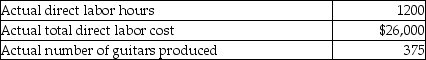Justin Time Guitars manufactures electric guitars. The following data relate to the standards for direct labor:   Justin Time had the following actual results for March:   What is the direct labor efficiency variance for March? A) $12,188 favorable B) $12,188 unfavorable C) $312 favorable D) $312 unfavorable