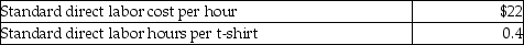 Trendy T's Corporation manufactures t-shirts, which is its only product. The standards for t-shirts are as follows:   During the month of January, the company produced 1050 t-shirts. Related production data for the month follows:   What is the direct labor rate variance for the month? A) $1480 favorable B) $1480 unfavorable C) $7040 favorable D) $7040 unfavorable