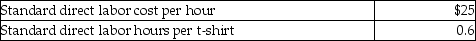 Trendy T's Corporation manufactures t-shirts, which is its only product. The standards for t-shirts are as follows:   During the month of January, the company produced 1000 t-shirts. Related production data for the month follows:   What is the direct labor efficiency variance for the month? A) $6820 favorable B) $6820 unfavorable C) $500 favorable D) $500 unfavorable