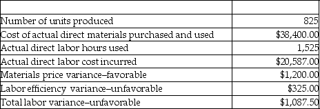 Weissfeld Corporation manufactures a single product. The direct materials standard calls for 5 pounds of direct material per unit. The standard for direct material cost per pound is $10. A computer error has wiped out the records for the direct labor standards but the following information is found for the month of October:    Required: a. Calculate the number of pounds of direct materials purchased and used during October. b. Calculate the materials quantity variance. c. Calculate the standard direct labor rate per hour. d. Calculate the standard direct labor hours allowed for October's production.