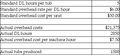 Riverside Manufacturing designs and manufactures bathtubs for home and commercial applications. Riverside recorded the following data for its commercial bathtub production line during the month of March:   What is the variable manufacturing overhead efficiency variance in March? A) $4275 unfavorable B) $27,900 unfavorable C) $4275 favorable D) $27,900 favorable